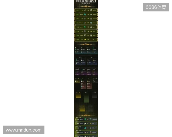PGL瓦拉几亚S6瑞士轮第三日结束,三支中国战队进入1-2组 PGL瓦拉几亚S6瑞士轮第三日结束,三支中国战队进入1-2组