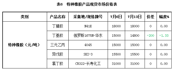 特种橡胶市场动态 需求格局重塑，价格行情盘整趋强